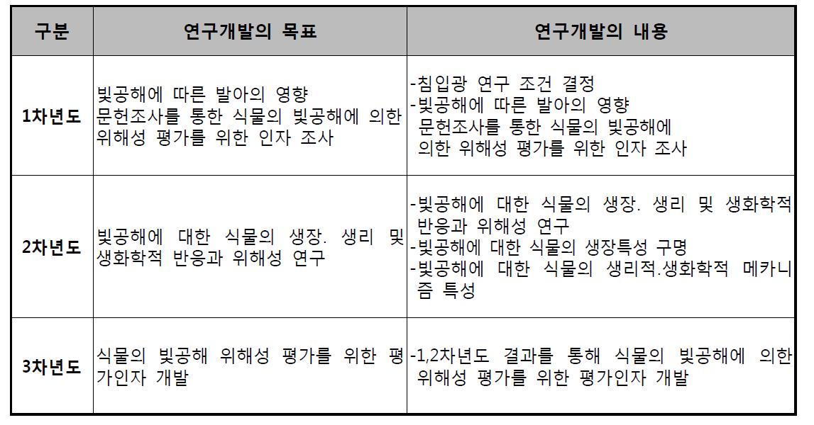 식물 위해성 평가 분야 연도별 연구개발의 목표 및 내용