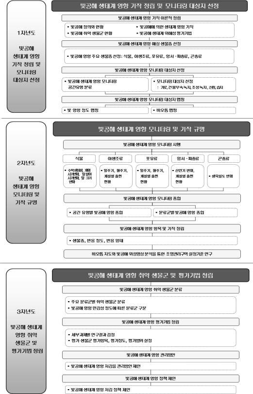 생태계 위해성 평가기술 개발 단계별 연구 추진체계도