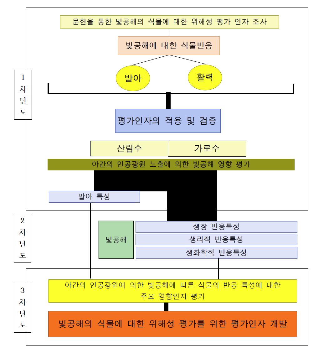 식물 위해성 평가기술 개발 단계별 연구 추진체계도