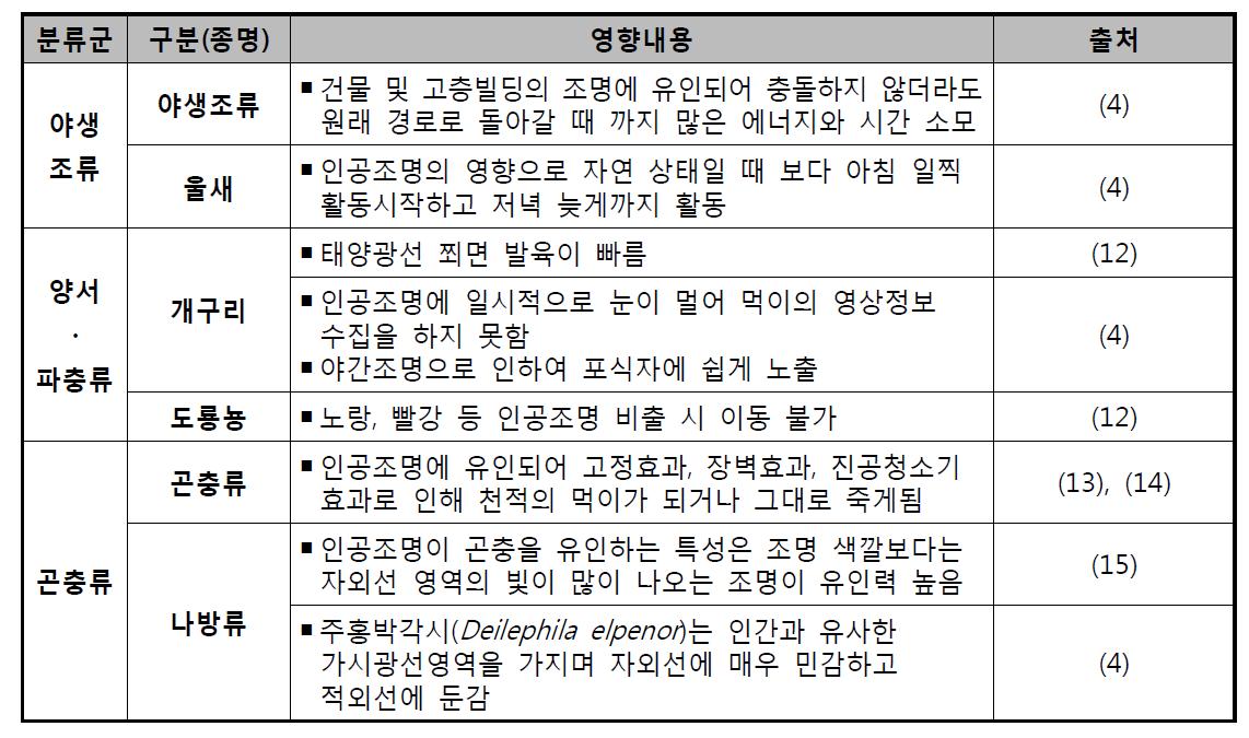 빛공해에 의한 동물생태계 영향