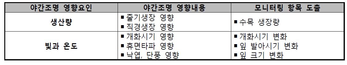 빛공해에 의한 식물생태계 영향 모니터링 항목 도출