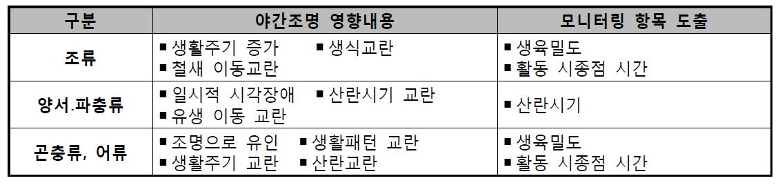 빛공해에 의한 동물의 생태계 영향 모니터링 항목 도출