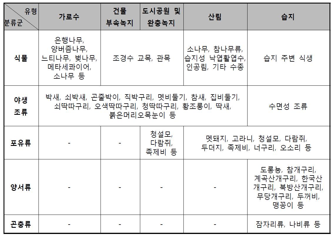 빛공해 생태계 영향 예상 분류군별 생물종 목록(안)