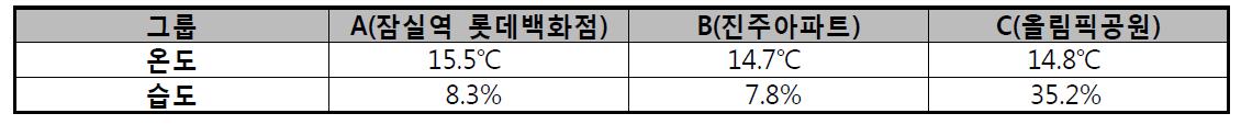 연구대상지의 온도 및 습도