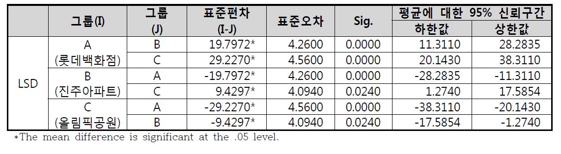조도 LSD 사후검정