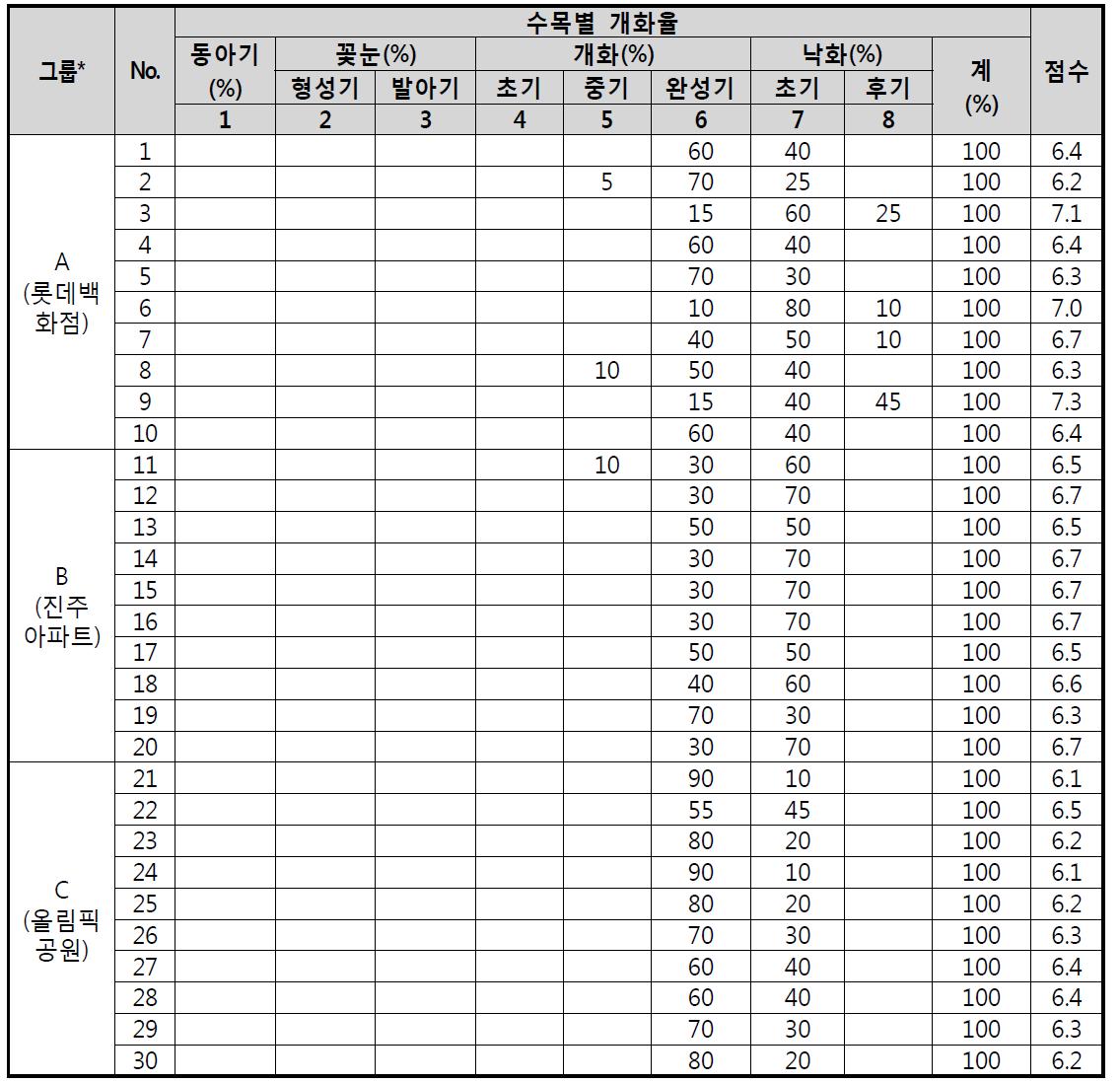 왕벚나무(Prunus yedoensis) 개화율