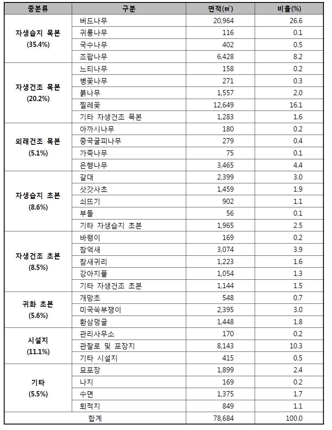 고덕동 생태경관보전지역 가을철 비오톱 유형별 면적 및 비율