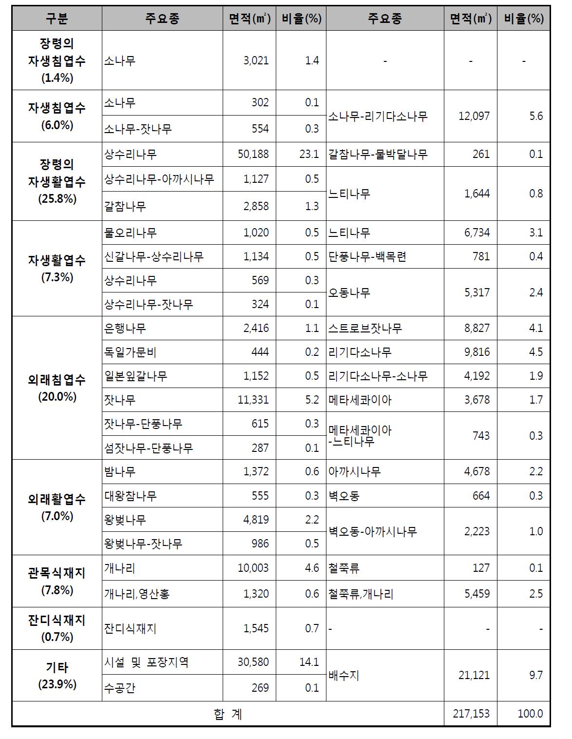 오금공원 비오톱 유형별 면적 및 비율