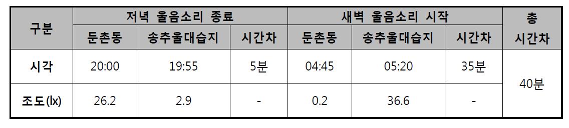 산림 내 습지의 조도에 반응하는 직박구리 울음소리 시간차