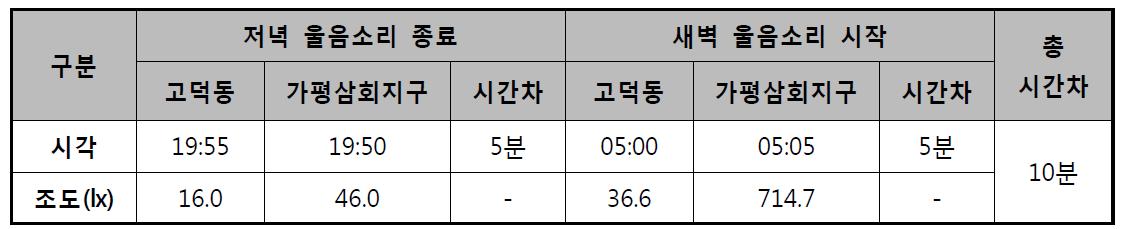 하천의 조도에 반응하는 까치 울음소리 시간차