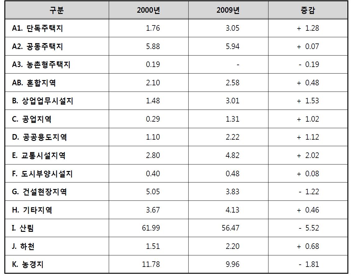 2000년과 2009년 경기도 의정부시 토지이용 변화분석