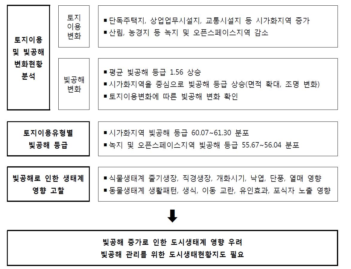 토지이용과 빛공해 변화 현황 종합