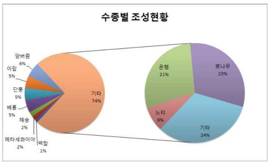 가로수 수종별 조성 현황 및 추이(’08년 기준)도