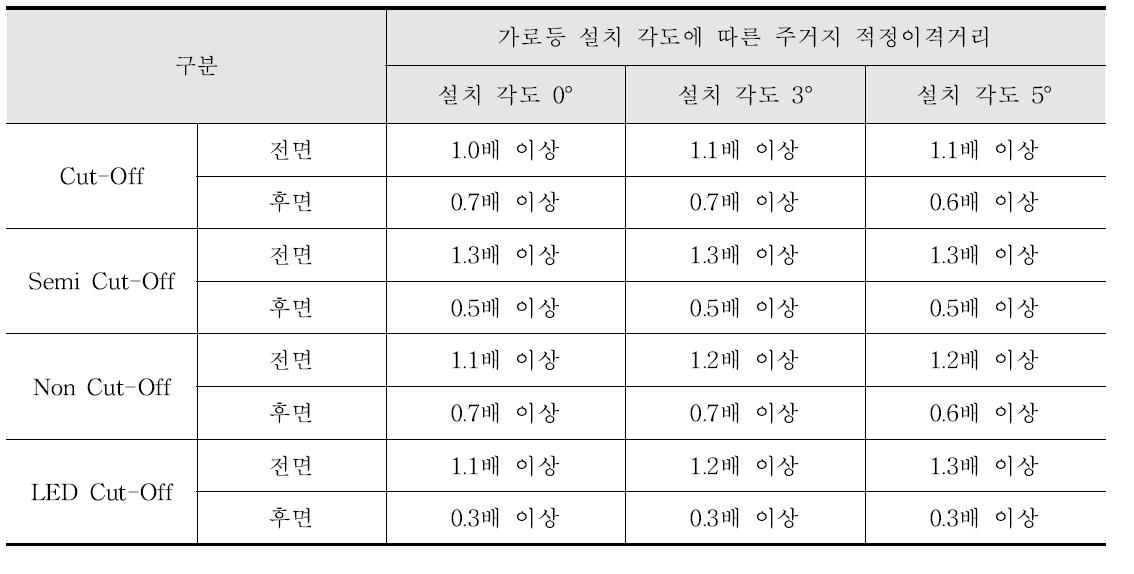 설치높이 12m 기준 적정이격거리