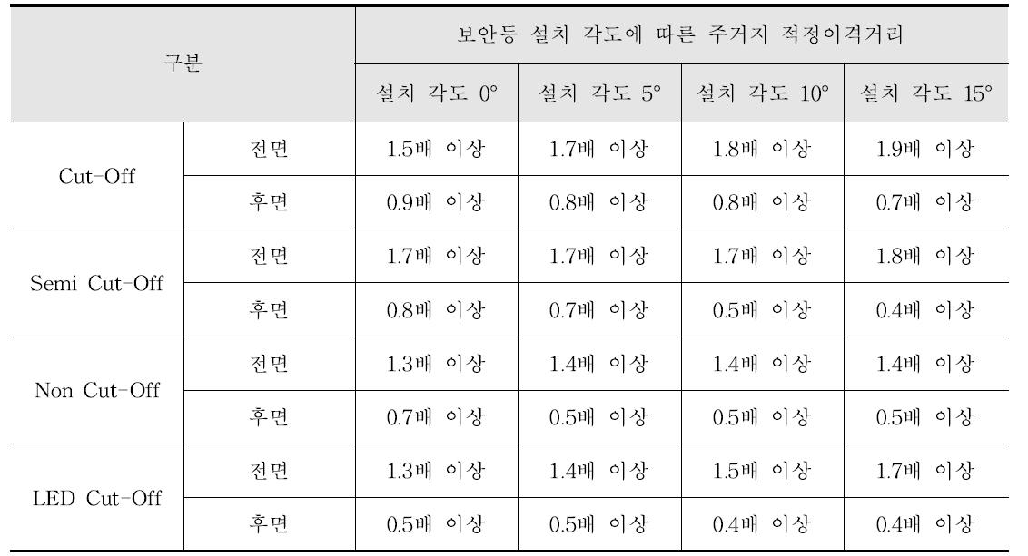 설치높이 4m 기준 적정이격거리