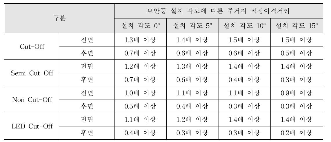 설치높이 5m 기준 적정이격거리