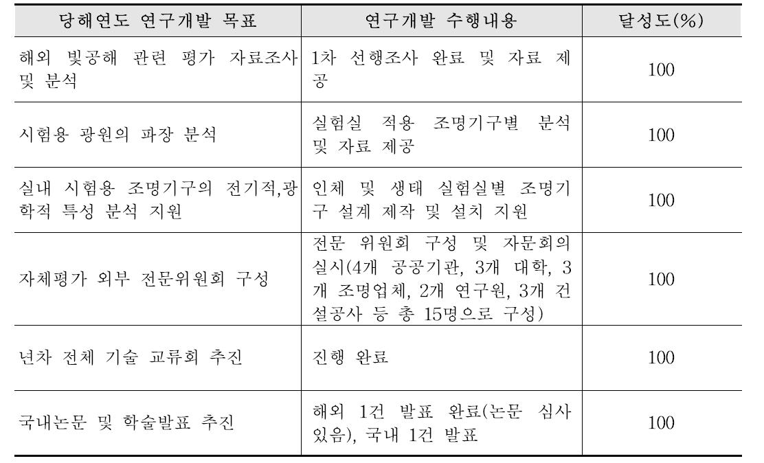 1차년도 연구개발 목표대비 달성도