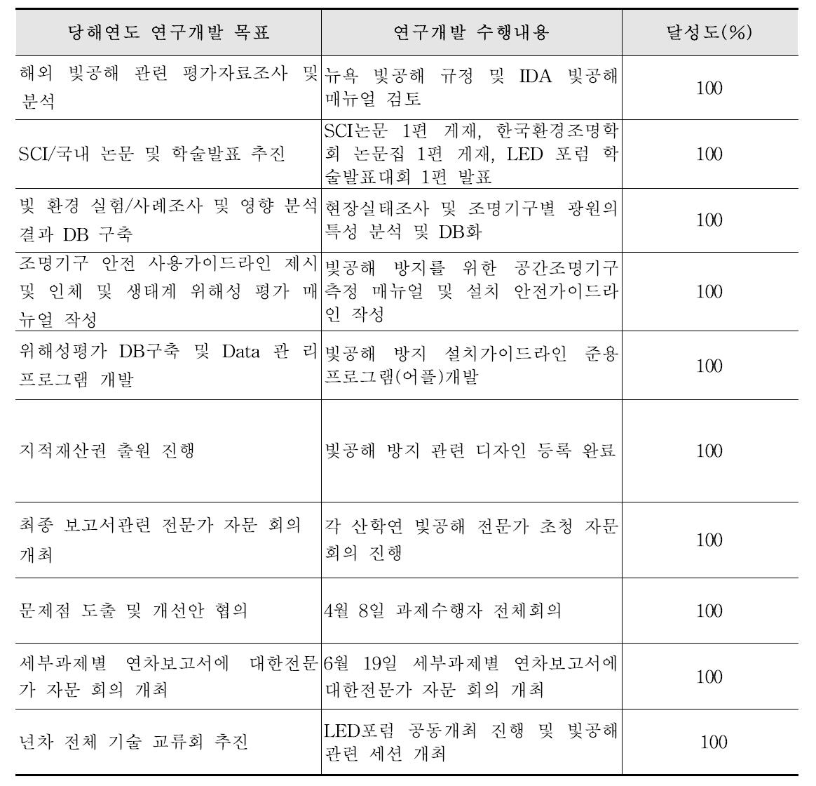 3차년도 연구개발 목표대비 달성도