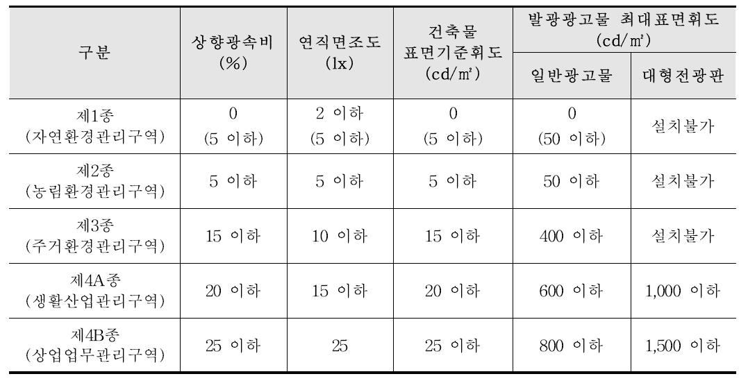 경기도 조명환경관리구역별 빛방사허용기준