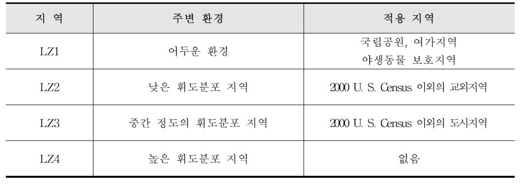 미국의 Lighting Zone 분류