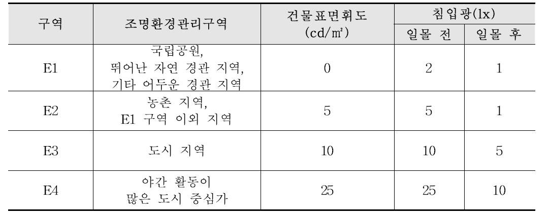 영국 빛공해 기준