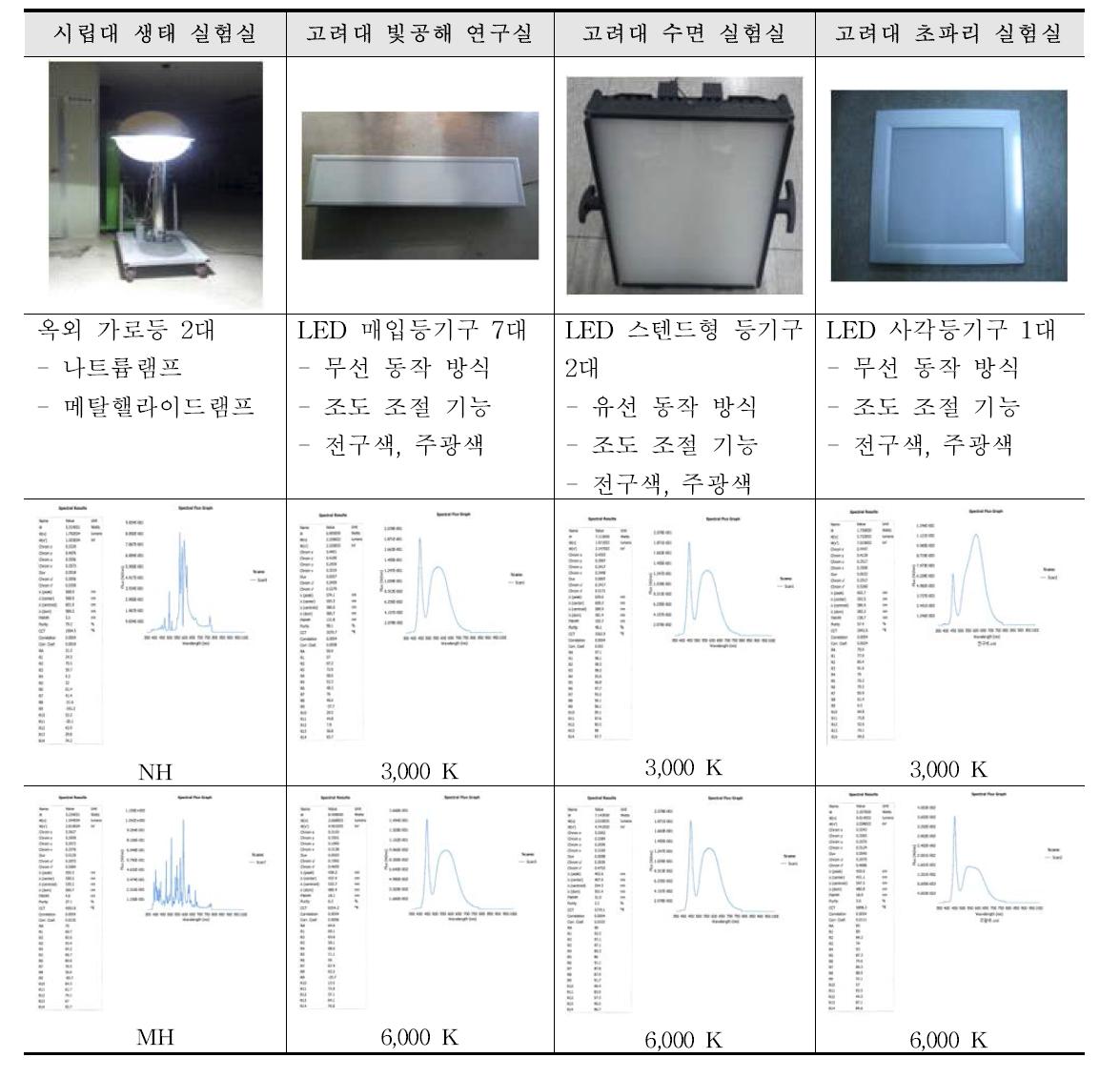 각 적용광원의 기능 및 파장 분석