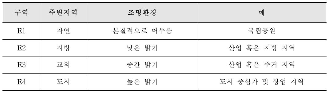 환경에 따른 조명구역