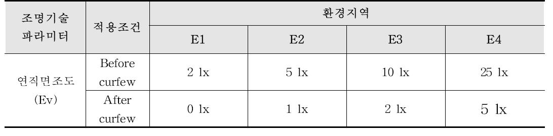 대지에 대한 연직면 조도의 최대치