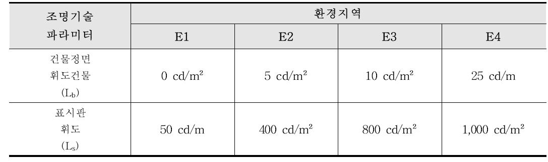 평균 표면휘도의 최대 허용치