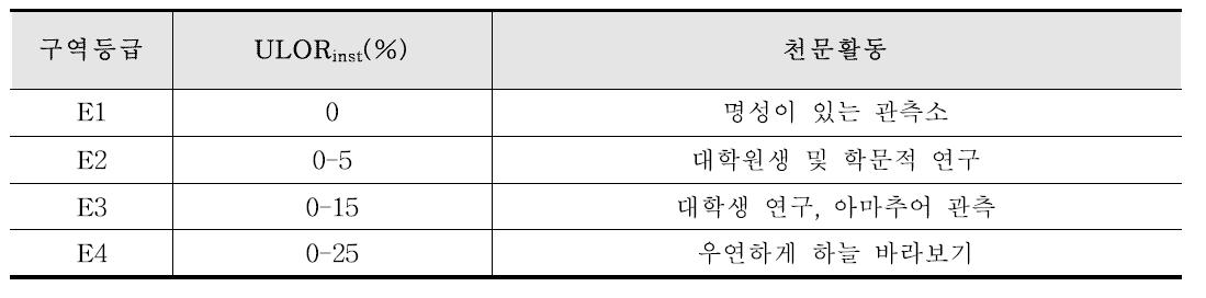 산란광 제한에 대한 권고사항