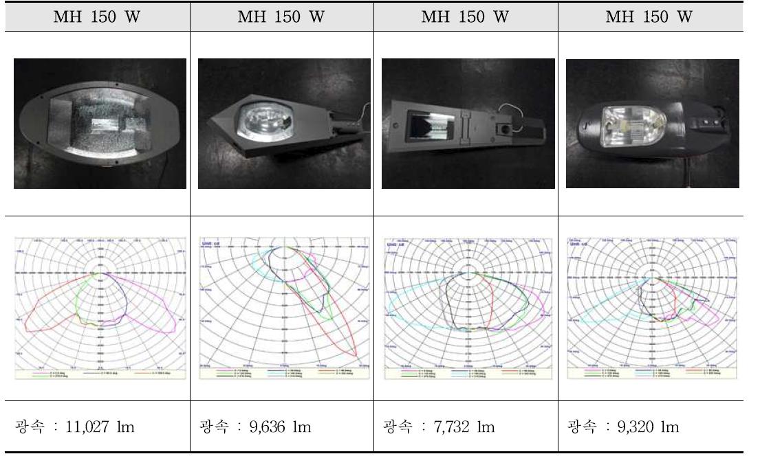옥외 이면도로 가로등 배광 및 광속 값 분석