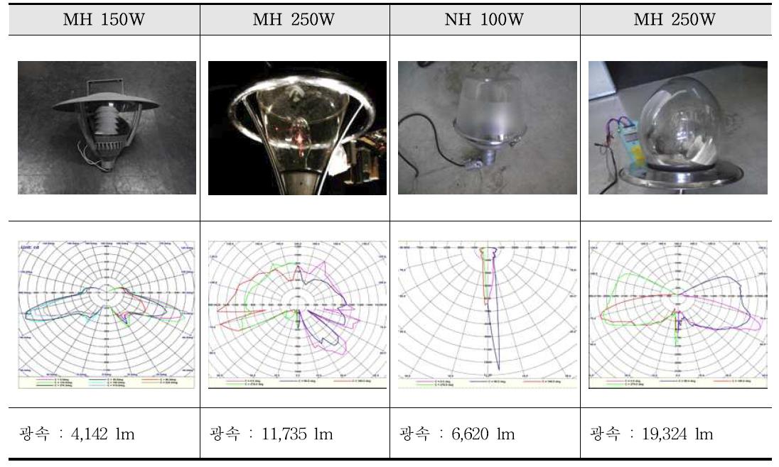옥외 공원등 배광 및 광속 값 분석