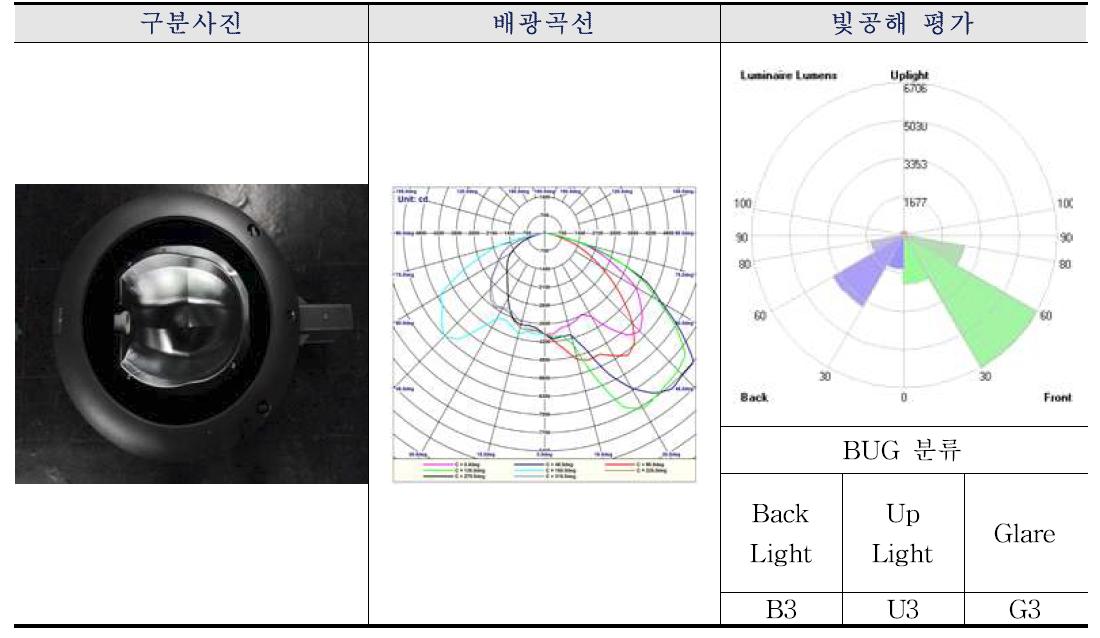 가로등기구 Cut Off 형