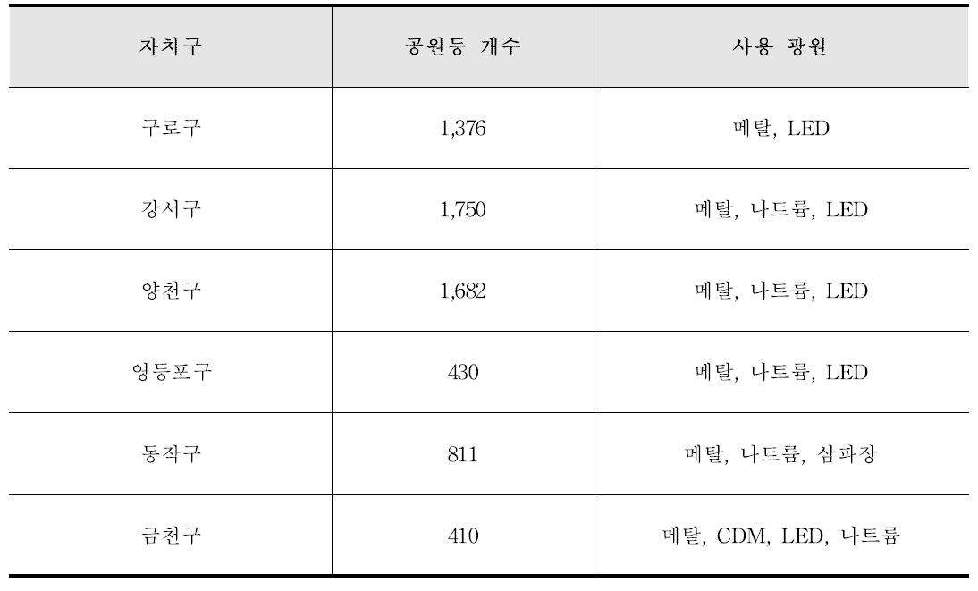 생태 및 녹지 공원등 현황