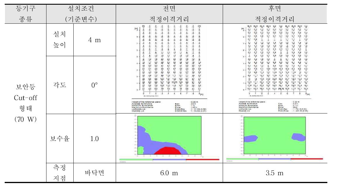 빛공해 방지 시뮬레이션 설치조건 결과 (보안등)