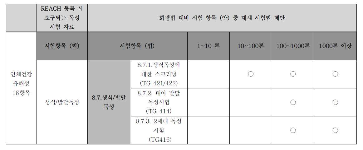 제조․수입량에 따른 시험 항목