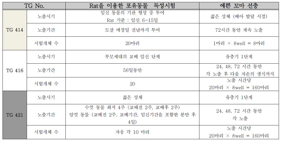 OECD TG와 예쁜 꼬마 선충을 이용한 시험별 비교