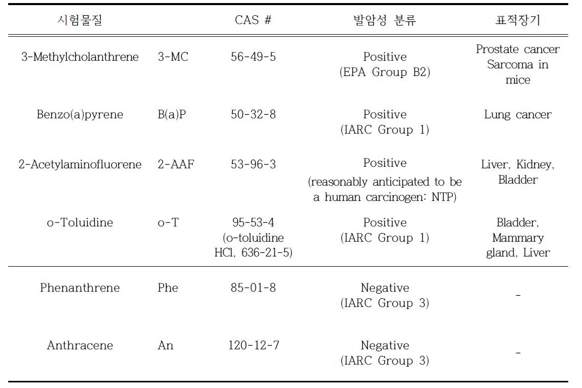 Prevalidation대상 시험물질정보