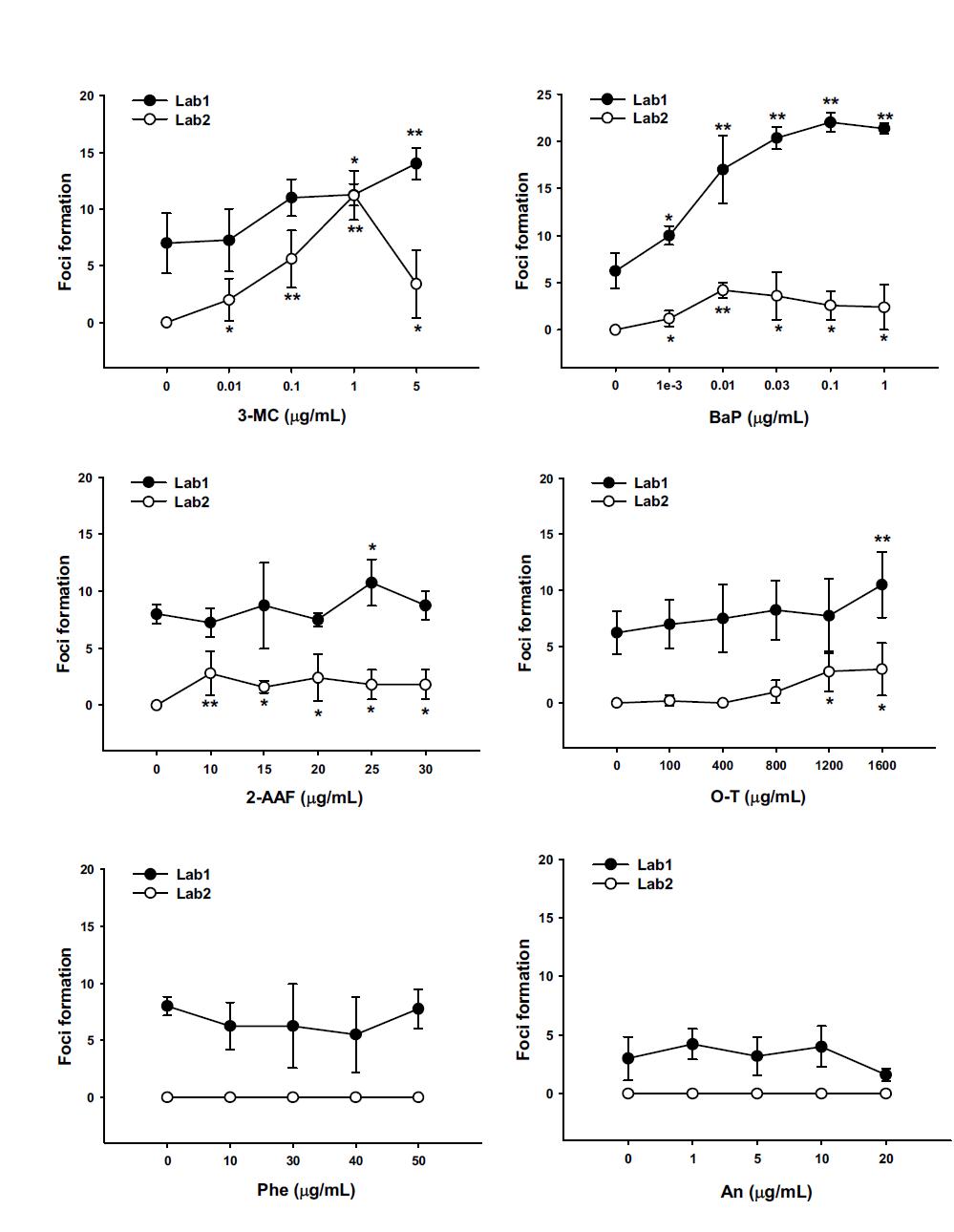 대표 시험물질의 Cell transformation assay 결과