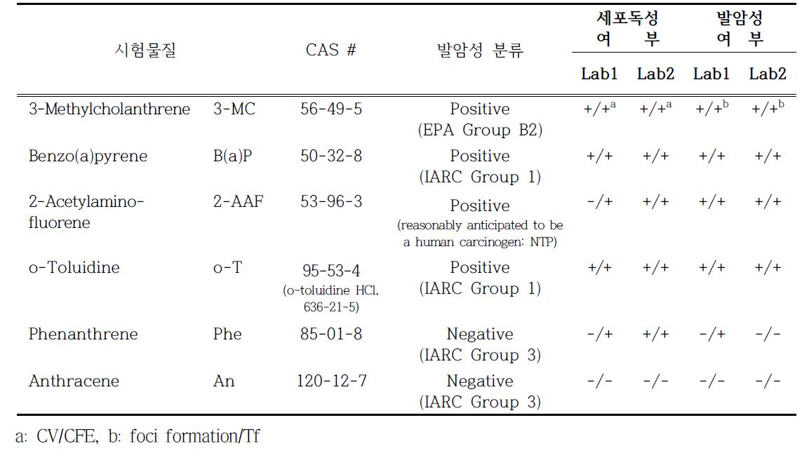 Cell transformation assay 대상 우선시험물질정보