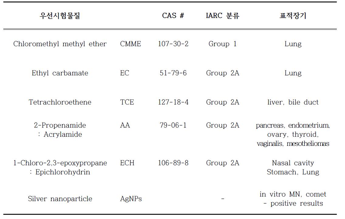 Cell transformation assay 대상 우선시험물질정보