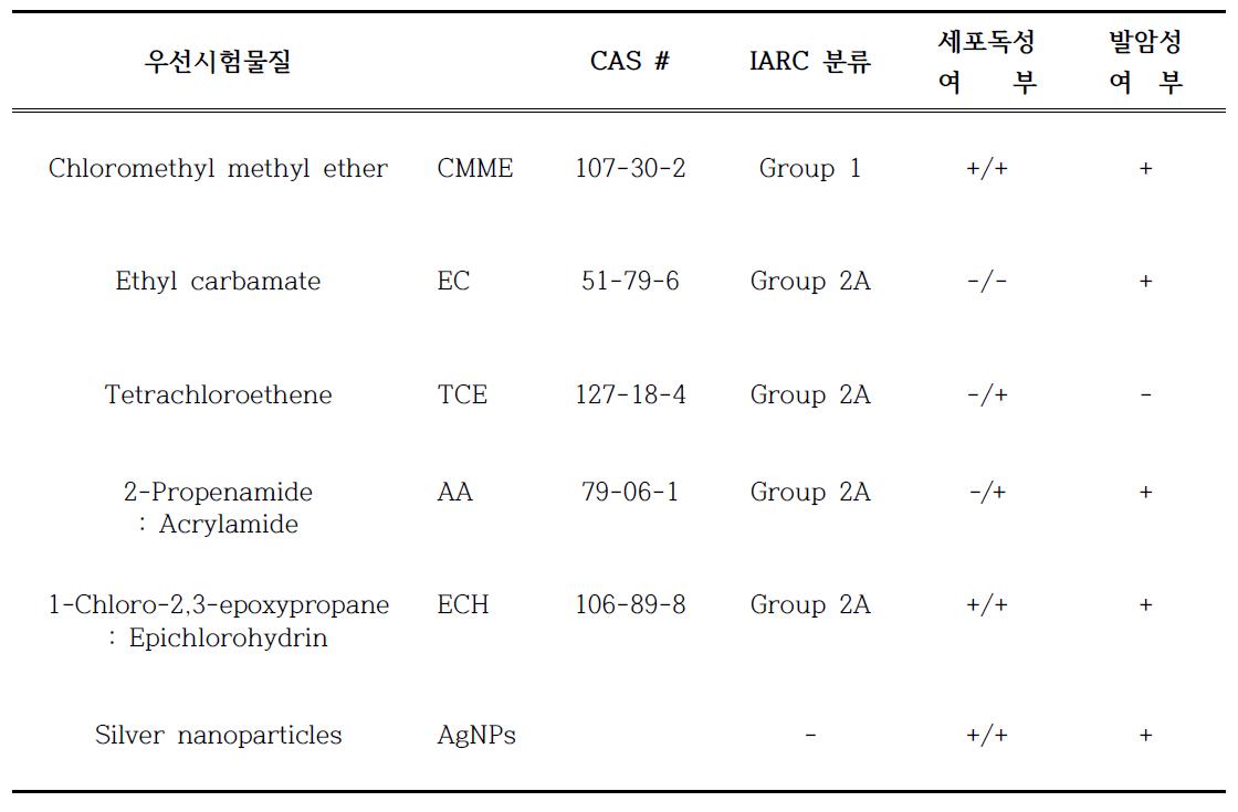 Cell transformation assay 대상 우선시험물질정보