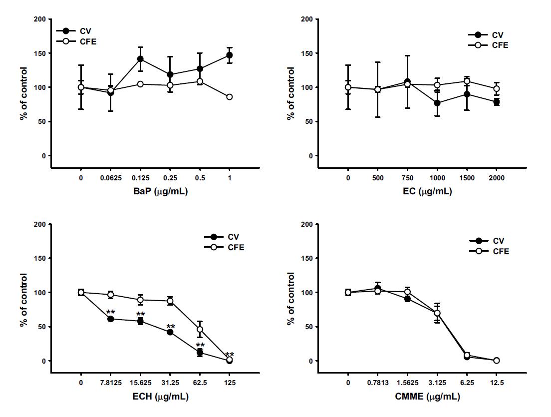 폐암 발암물질(4종)에 대한 BEAS-2B세포에서의 CV 및 CFE시험