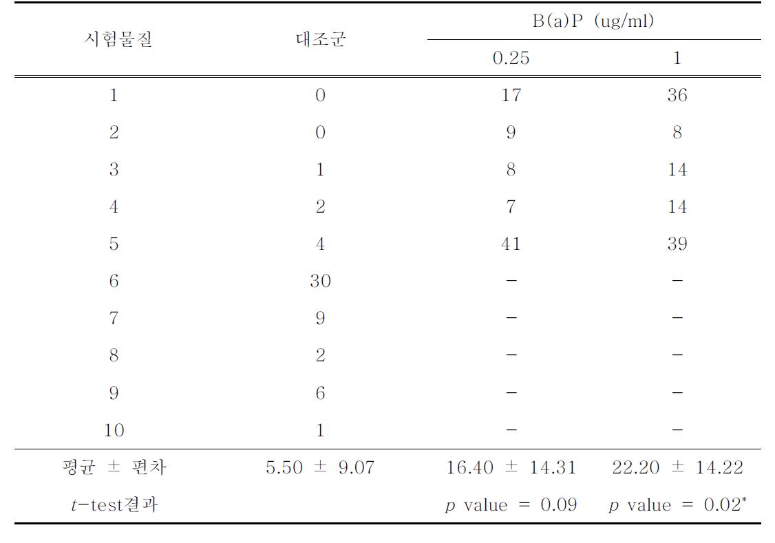 부착비의존성 집락형성 시험에 대한 조건시험