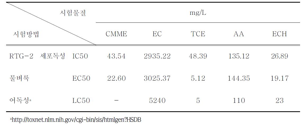 시험물질의 독성에 대한 IC50값