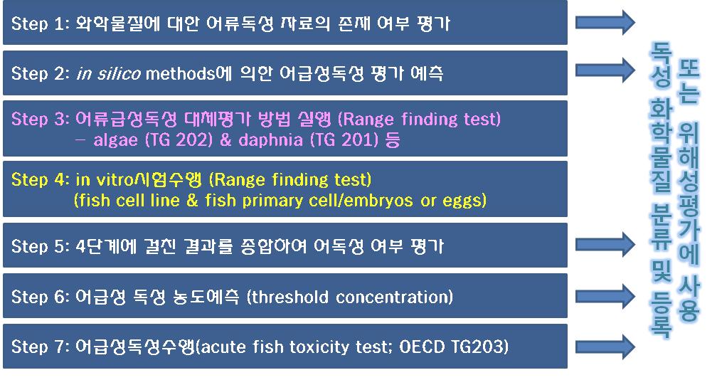 어독성시험에 대한 대체시험법활용 전략