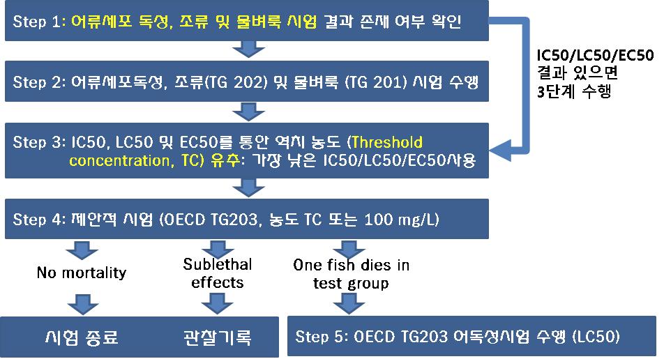 어류급성독성을 위한 threshold접근방법