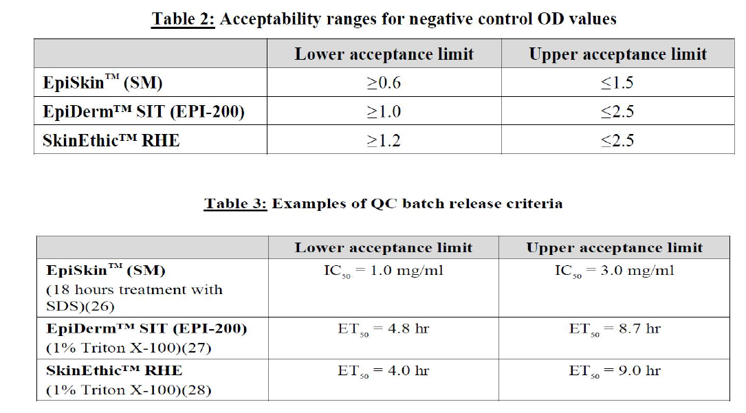Acceptabillity ranges for negative control OD values & Example of QC batch release criteria