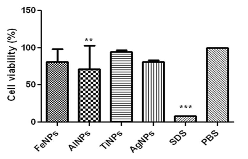 Cell viability of 3D human skin model in irritation test for 60 min treatment of test materials