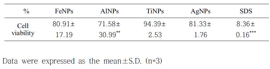 Cell viability of 3D human skin model in irritation test for 60 min treatment of test materials